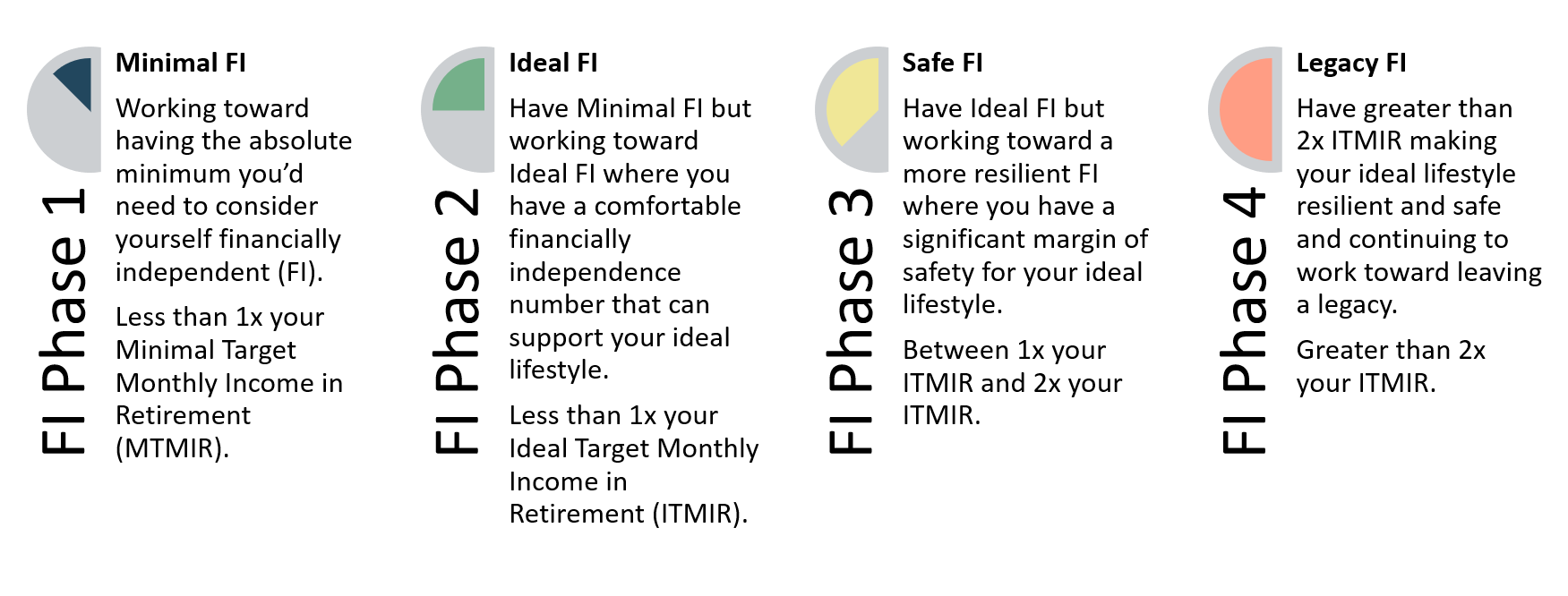 Phases of Financial Independence™ Chart showing the four phases: Minimal FI, Ideal FI, Safe FI, and Legacy FI